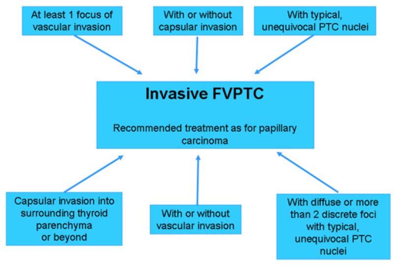 INVASIVE FOLLICULAR VARIANT PAPILLARY THYROID