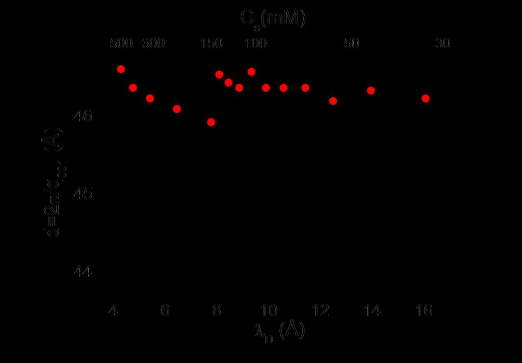 Supplementary Figure S4 Inter-lamellar spacing vs.