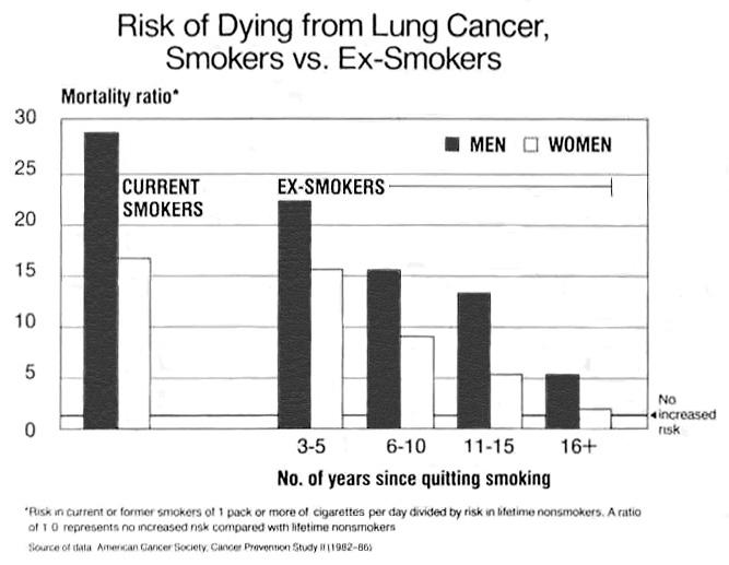 Summary: Smoking and Lung Cancer Risk of lung cancer increases with Quantity and duration of smoking Diagnosis and severity of COPD Severity of lung function