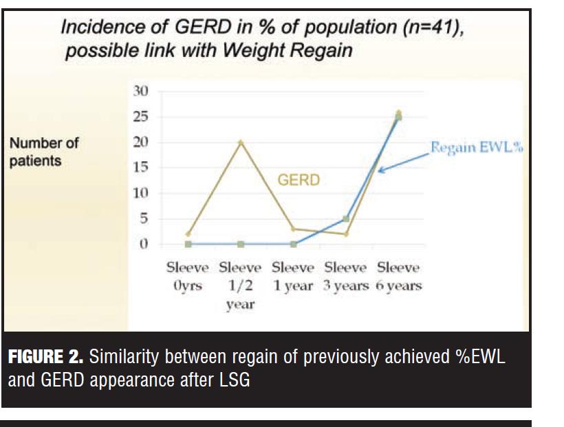 Sleeve Course: Revision for Obstruction and GERD GERD and the Sleeve Himpens et al in Long