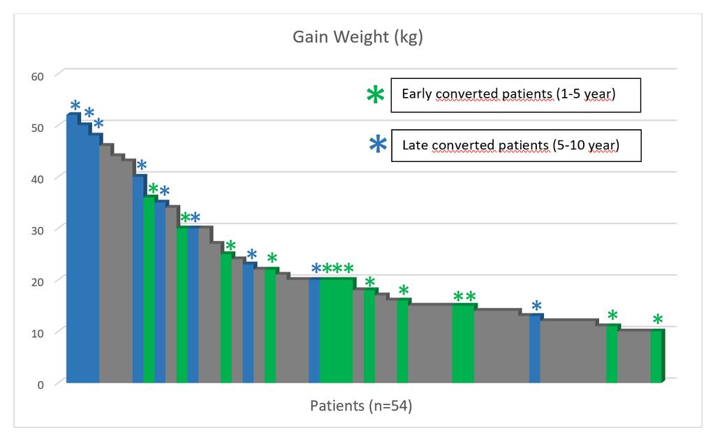 Long term own data - weight loss Update first 103 LSG patients in Austria Felsenreich DM et al.
