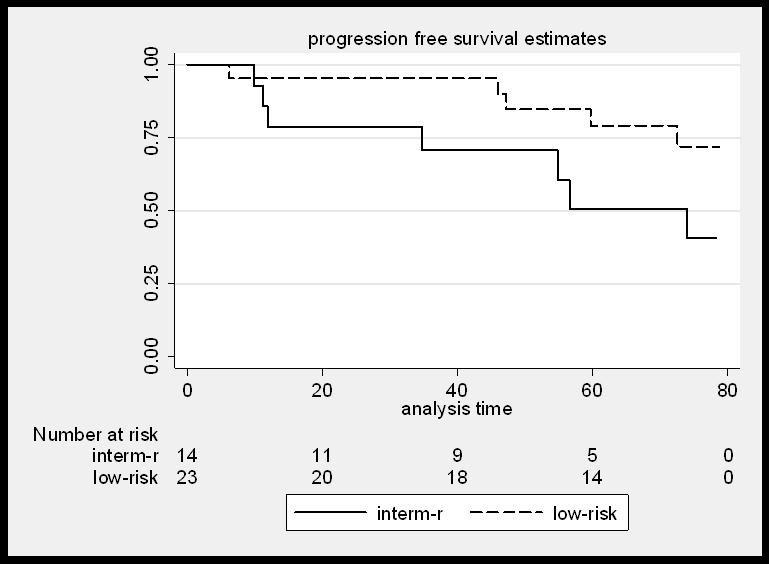 Results Progression Free Survival rates at 60 months low