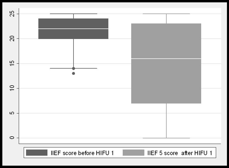 Results IIEF 5 score development after the first HIFU session (37 pts) median IIEF5 score before HIFU 22 after HIFU 16 A