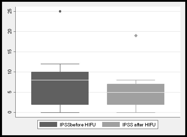 HIFU hemiablation : Results IPSS and Continence IPSS