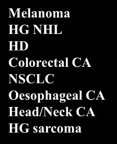 Recurrent ovarial CA LG NHL Bronchoalveolar CA