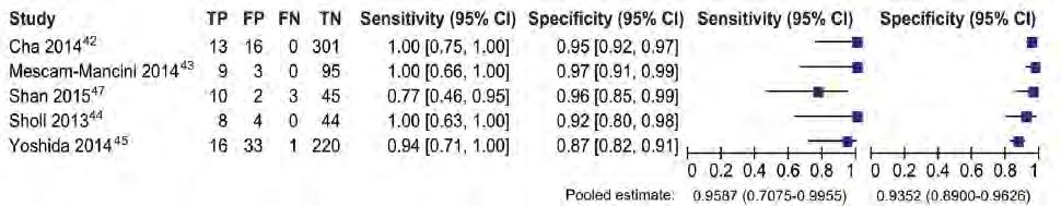 ROS1 IHC: Performance compared to cytogenetic/molecular assays Pooled estimates: