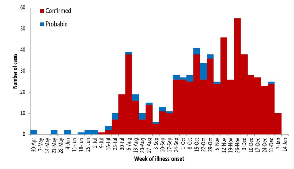 disease cases by week of illness onset, as of 14 January 2019 (n=657)* *Data are subject to delays in case confirmation