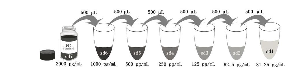 Add # µl of Standard diluted in the previous step # µl of Sample Diluent PT 1-a 500 µl 500 µl 500 µl 500 µl 500 µl 500 µl 2000 µl 500 µl 500 µl 500 µl 500 µl 500 µl 500 µl "sd7" "sd6" "sd5" "sd4"