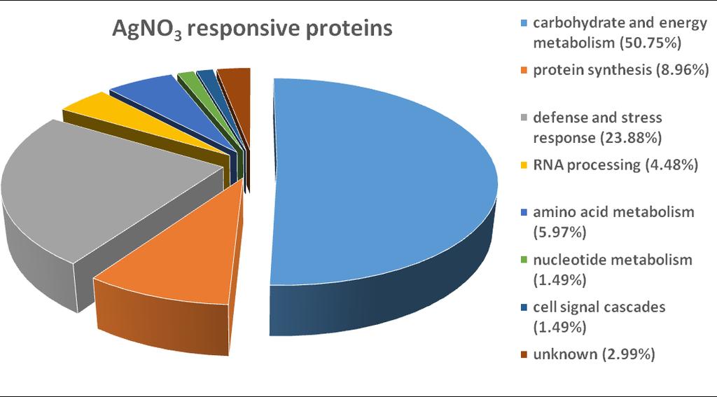 expressed proteins of toco seedlings treted