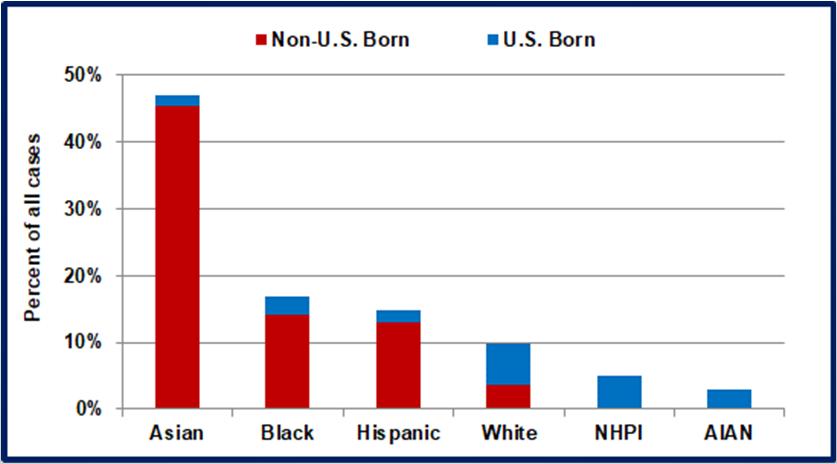 Proportional TB Burden by Origin WA TB Burden by Race/Ethnicity and Origin WA; 2015-2017 AIAN - American Indian or Alaskan Native; NHPI