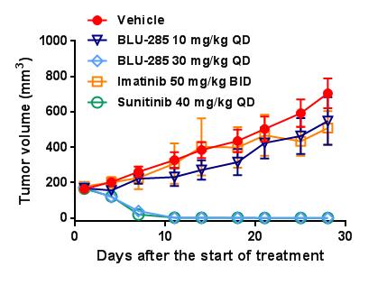 BLU-285 is active in imatinib-resistant GIST PDX models Tumor Growth Exon 11/17
