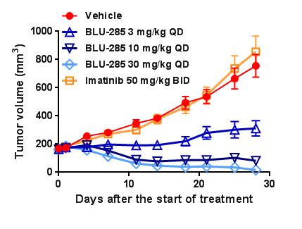 (del556-558/y823d) GIST PDX: Tumor regression observed with 10 and 30 mg/kg BLU-285
