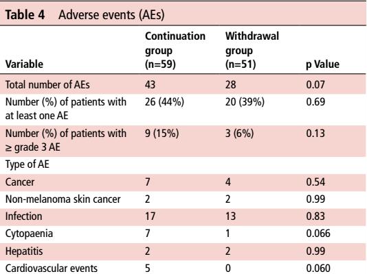 Footer only No significant difference in adverse event rate KDIGO