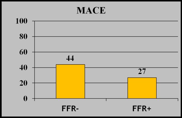 FFR-guided vs angio-guided in pts with DM - 294 pts: 205 (70%) FFR (drugs) vs 89 (30%) FFR + (revasc.
