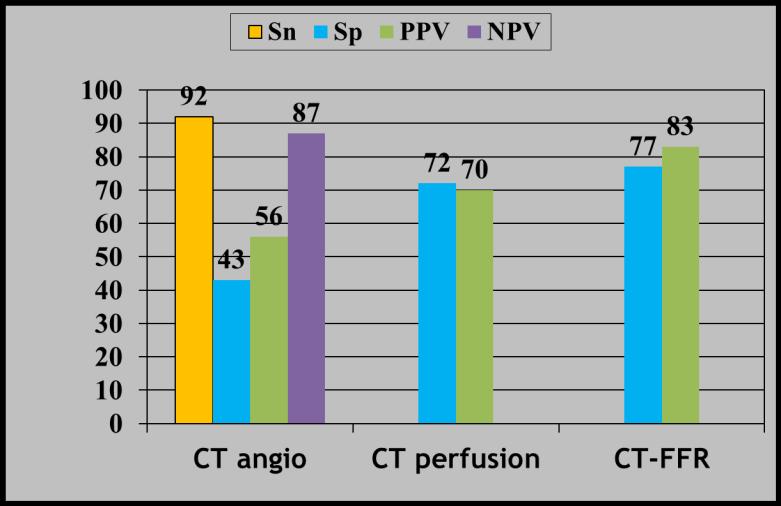CT perfusion imiging vs.