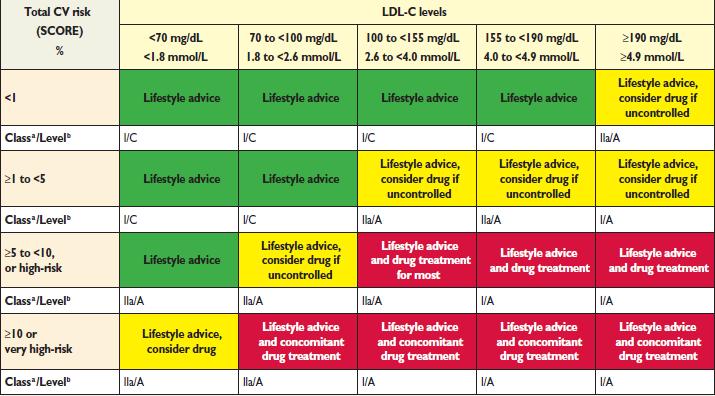 Therapeutic strategy acoording to CV risk and LDL ESC
