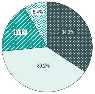 Percentage of older Canadians claimants by # of medication classes Polypharmacy amongst Complex Older Patients CIHI: Drug use among seniors in Canada, 2016: o 26.