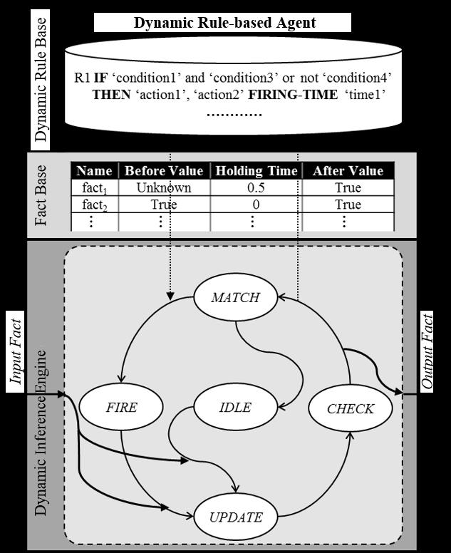 Dynamic Rule-based Agent 607 Figure 1: Dynamic rule-based agent The proposed dynamic inference engine has five states, as illustrated in the state transition diagram (Fig 1). IDLE is an initial state.