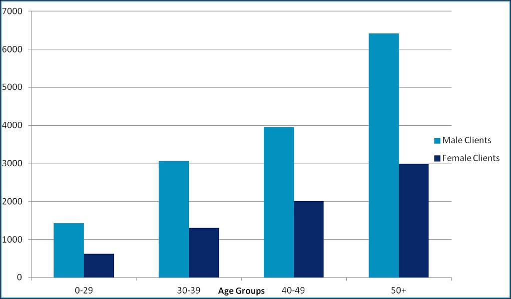 Figure 4 Number of completed alcohol waits in Scotland by age group and gender for year ending March 2018 Figure 5 shows the performance against the standard by type of service.