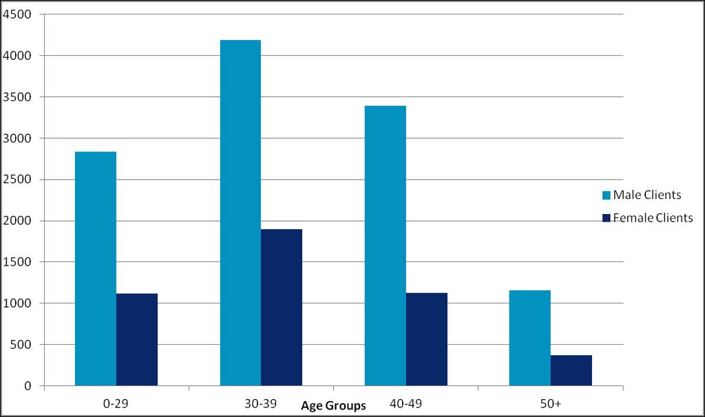 Figure 5 Number of completed drug waits in Scotland by age group and gender for year ending March 2018 Of the 37,872 clients who started their first drug or alcohol treatment, 93.7% of males and 92.