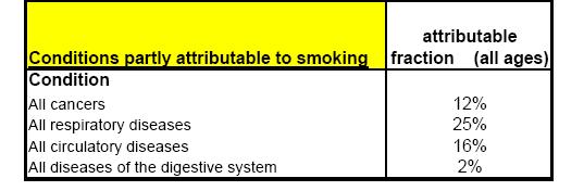 Table 5: Conditions partly attributable to smoking (disease groups).