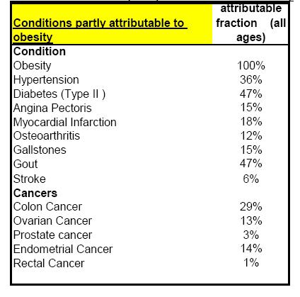 Table 9: conditions partly attributable to obesity Table 10: obesity related activity in NHS NoS & T 2007/08 Summary of health care activity