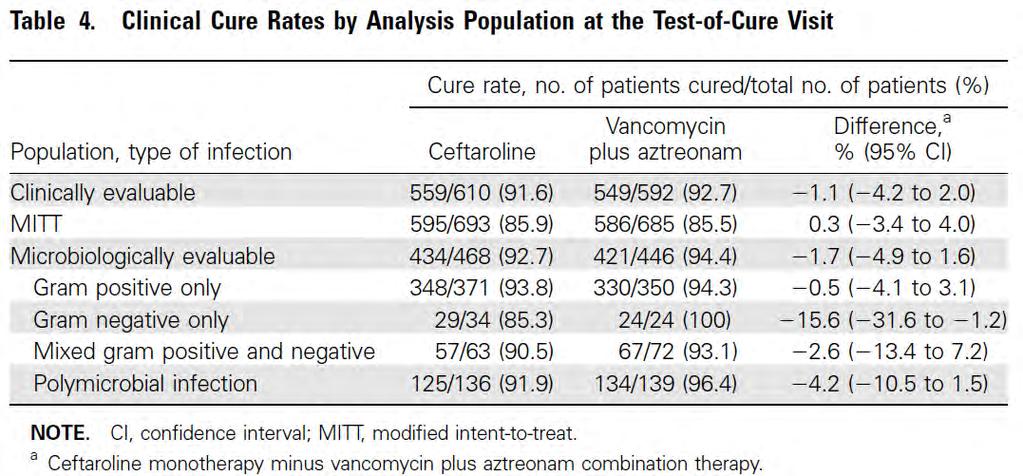 EC CANVAS Cure rate and the microbiological eradication rate were similar in both groups, except in the subgroup of patients with a gram- negative