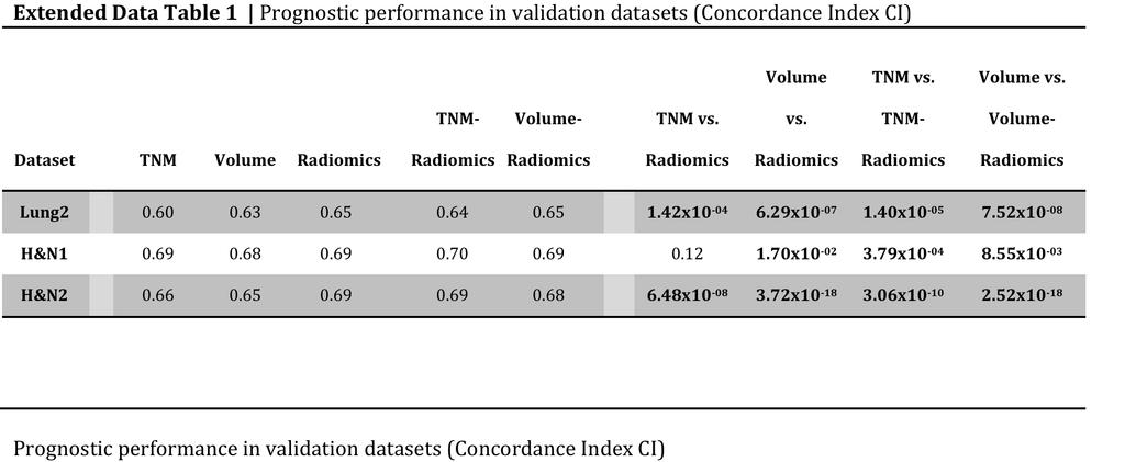 Radiomics CT Signature Performance - Signature performed significantly better compared to volume in all datasets.
