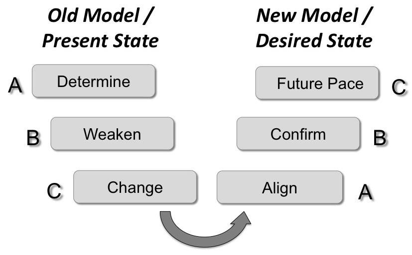 NLP Change Structure The NLP Change Structure moves clients from a present state (undesired), based on an old model of the world, to a new desired state based on a new model. 1.