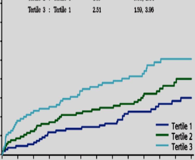 Mortality Rate Tumor Necrosis Factor-α Receptor-1 0.8 0.6 0.4 Tertile 1 Tertile 2 Tertile 3 CABG 0.