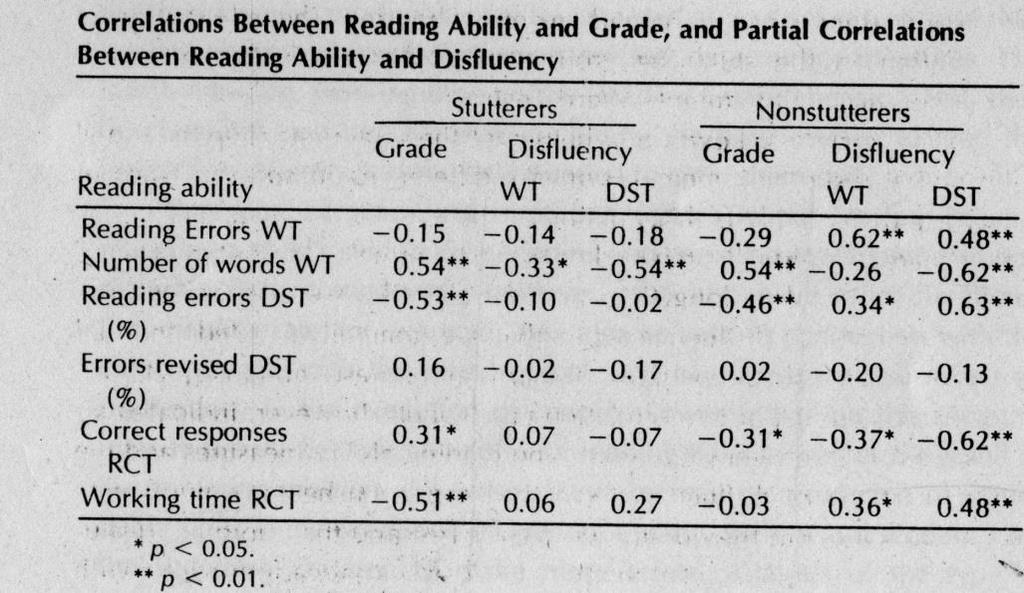 Reading ability and disfluency in