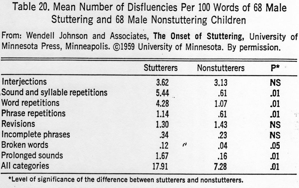 Hypothesis: Stuttering as an