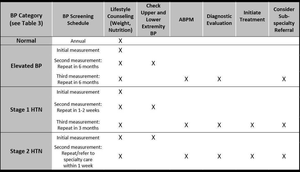 Recheck BP in 6 months (auscultation) If BP is still elevated after 12 months (i.e. 3 time points)