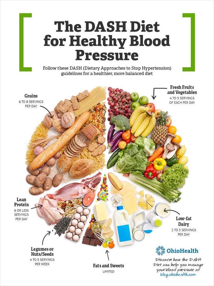 RECOMMENDATIONS At the time of diagnosis of elevated BP or HTN advice DASH diet Moderate to vigorous physical activity at least 3 to 5 days per week (30 60 minutes per session) DASH Diet