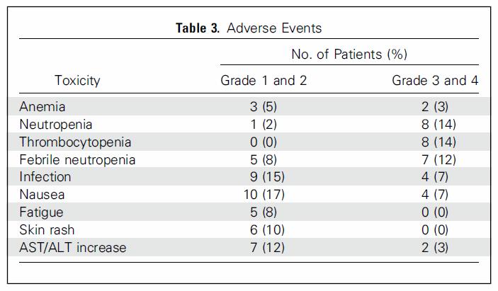 Adverse events Table 3 RBC transfusions were required by 14% (n = 8) and platelet