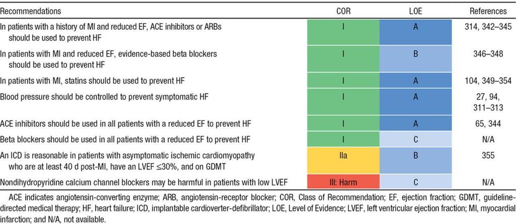 Recommendations for Treatment of Stage B HF. Clyde W. Yancy et al. Circulation.