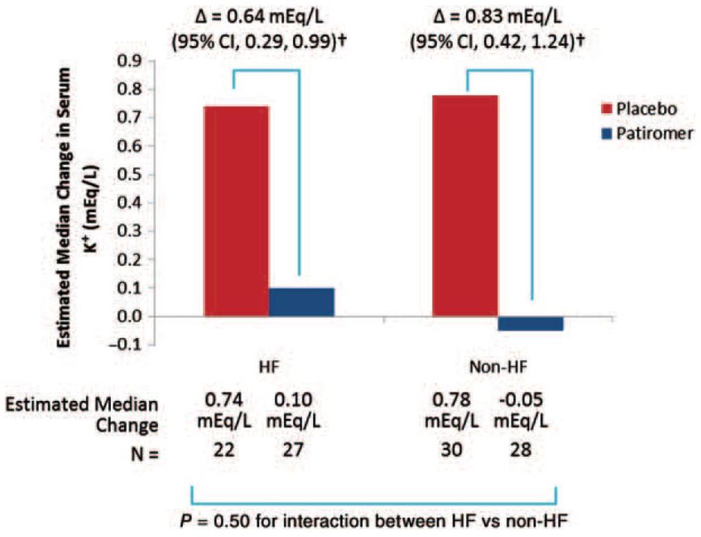 Effect of patiromer on reducing serum K+ and preventing recurrent hyperkalaemia in patients with HF and CKD on RAAS