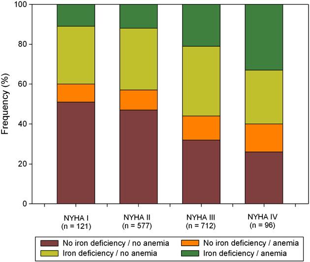 Iron deficiency and/or anemia stratified by NYHA functional class. Prevalence of ID and/or anemia per NYHA functional class.