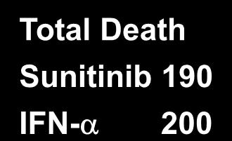 Overall Survival Probability Final Overall Survival 1.0 0.9 0.8 0.7 Sunitinib (n=375) Median: 26.4 months (95% CI: 23.0-32.9) IFN-a (n=375) Median: 21.8 months (95% CI: 17.9-26.9) 0.6 0.5 0.4 0.3 0.