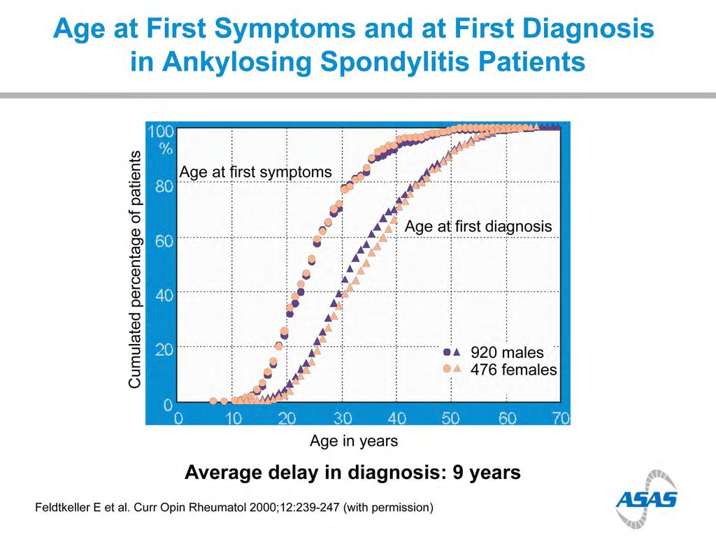 Age at First Symptoms and at First Diagnosis in Ankylosing Spondylitis Patients