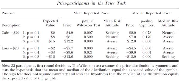 Theoretical Predictions The price task: a Becker-DeGroot-Marschak mechanism Subjects state their maximum WTP/WTA for each lottery Under EU-maximization, these should be close(r) to 0 CPT predicts