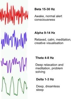 ! Beta- Awake, normal alert consciousness! Alpha-Relaxed, calm, meditation, visualization! Theta- Deep relaxation, meditation, problem solving!