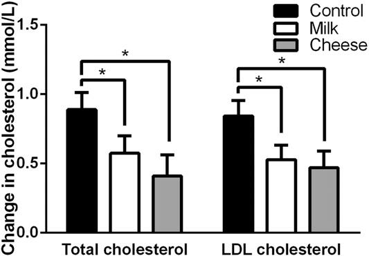 Calcium in cheese and lipid