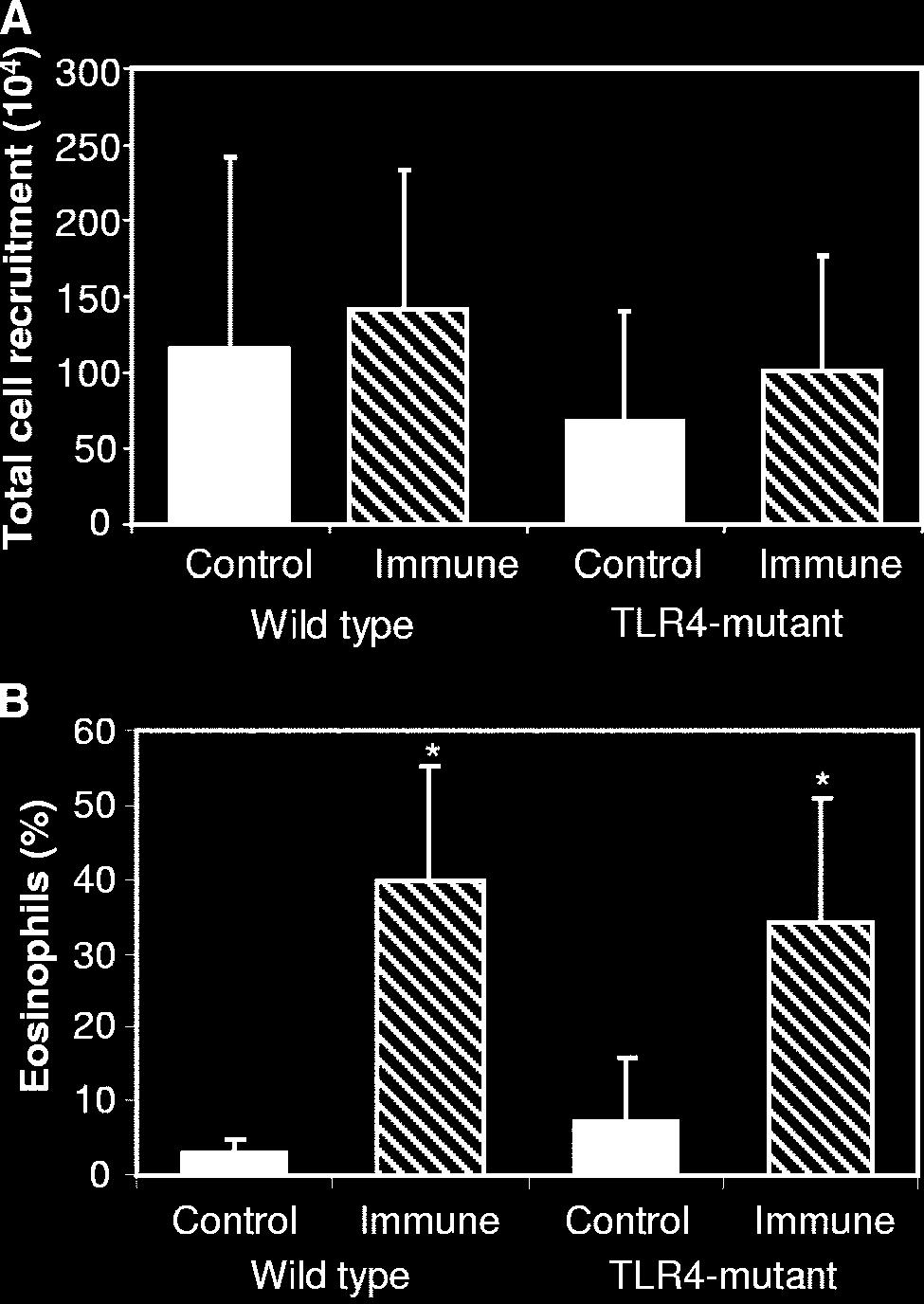 VOL. 73, 2005 PROTECTIVE IMMUNITY TO O. VOLVULUS L3 REQUIRES TLR4 8293 FIG. 2. Total cell and eosinophil recruitment in wild-type and TLR4-mutant mice.