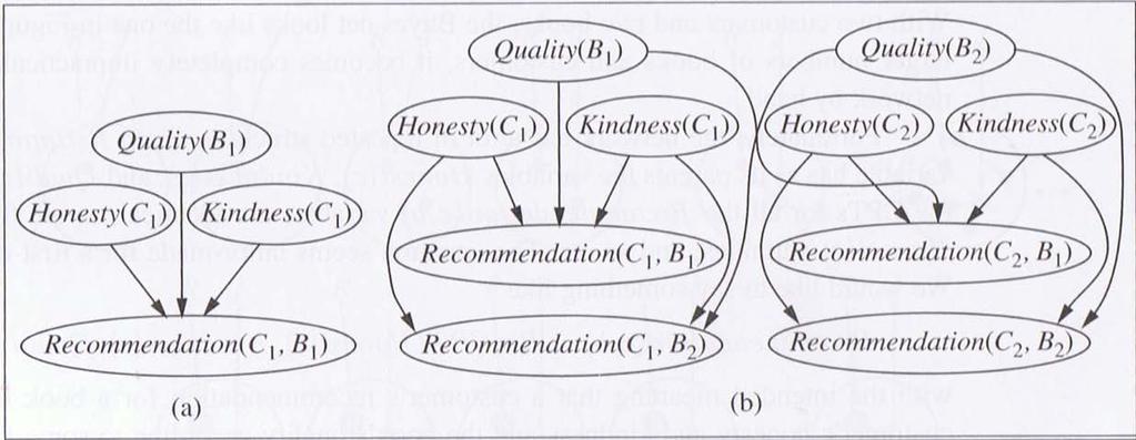 Relational & First-Order Probability 25 book recommendation problem as Bayes nets (a) shows the net for 1 book & 1 customer (b) shows the corresponding net for 2 books & 2 customers for both,