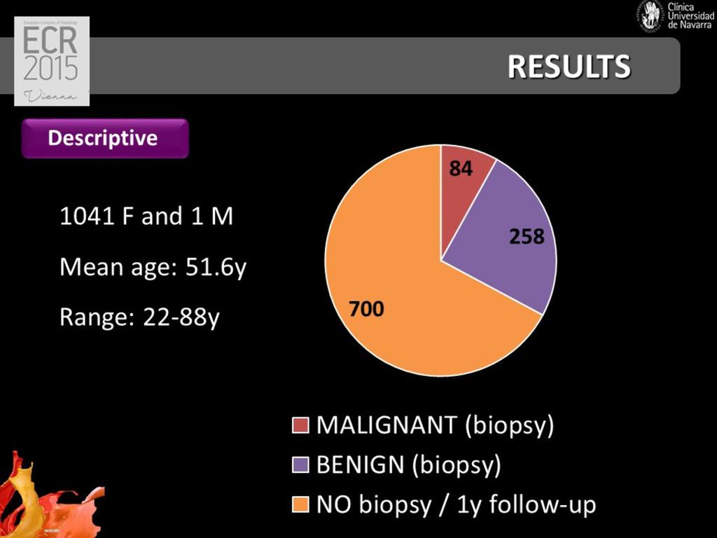 Results A sample of 1042 patients was selected (mean age: 51.6, range: 22-88). Out of them, 84 patients had histologically proven malignant lesions and 258 patients had benign lesions.