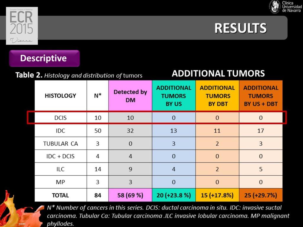 Fig. 2 DM detected 69% of malignant tumors, while additional US increased the sensitivity by 23.8%, additional DBT by 17.
