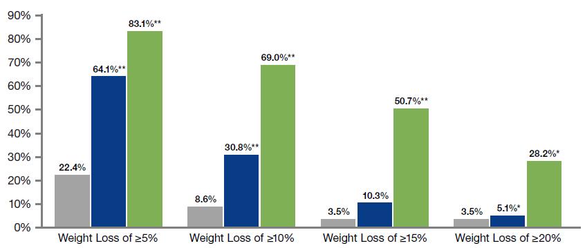 Patients with Extreme Obesity (BMI >45) BMI = Body Mass Index; PHEN/TPM = phentermine/topiramate.