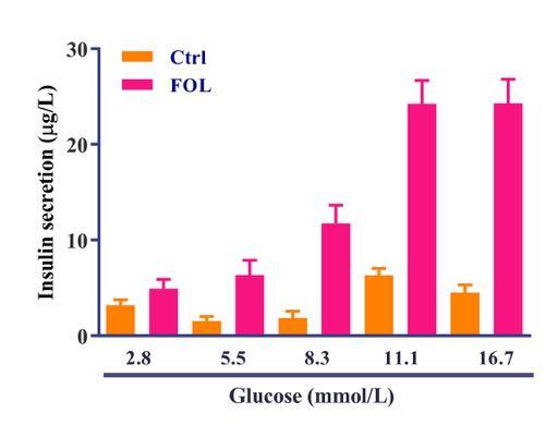 Follicum peptides provide improved insulin release compared with control group, an improvement that is most evident at high glucose levels, such as for diabetic patients.