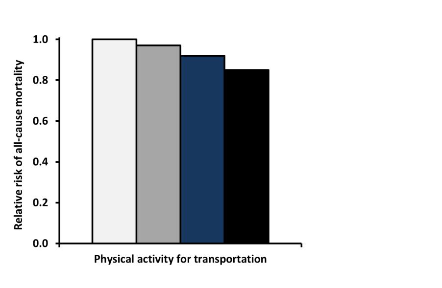 Physical activity and mortality risk: metaanalysis Vigorous exercise & sports Moderate activities of